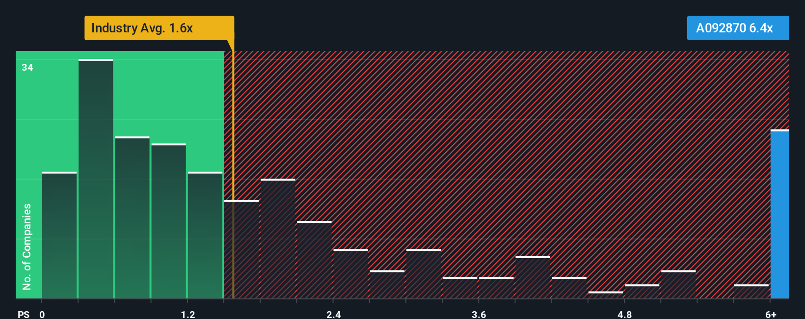 ps-multiple-vs-industry