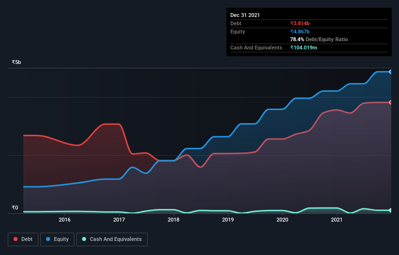 debt-equity-history-analysis