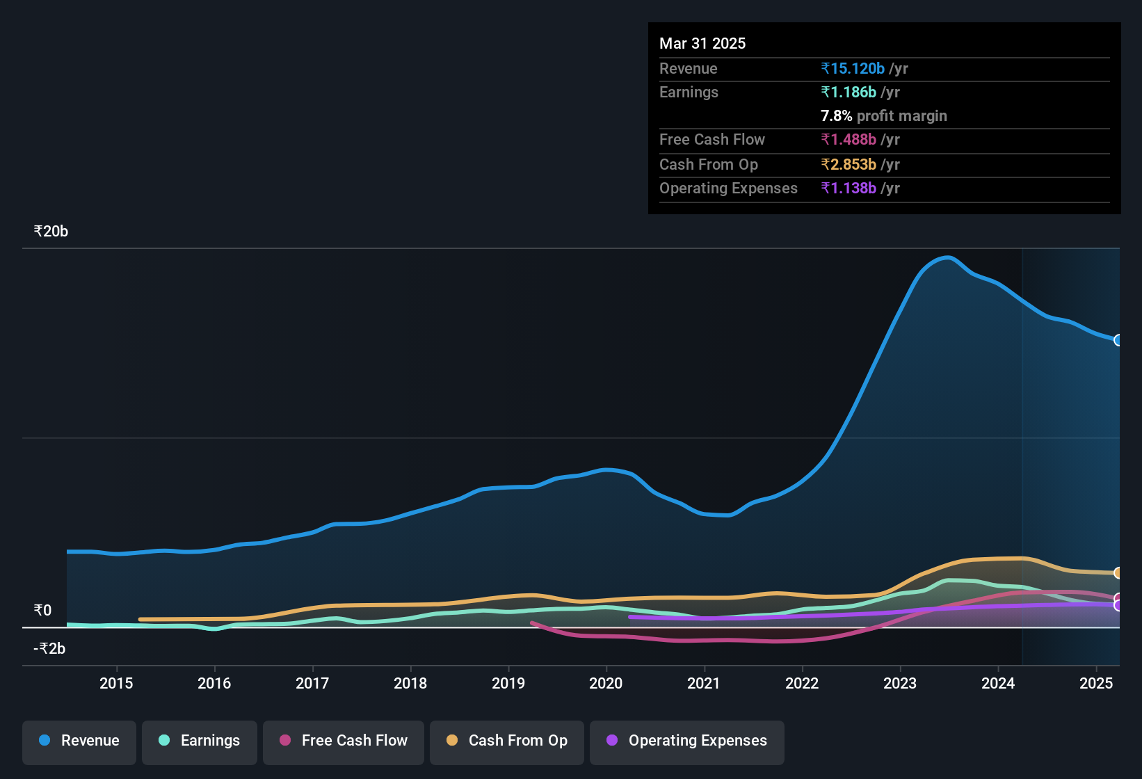earnings-and-revenue-history
