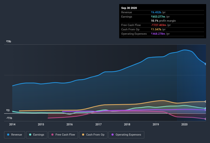 earnings-and-revenue-history