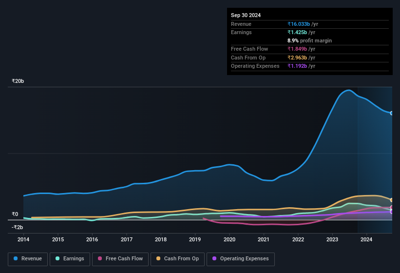 earnings-and-revenue-history