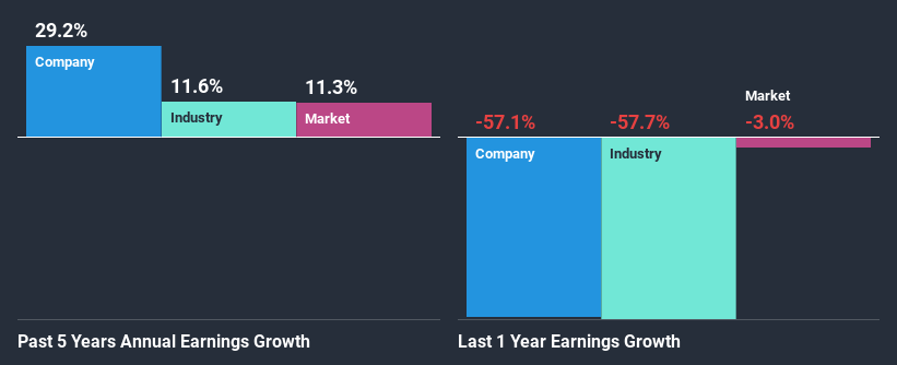 past-earnings-growth