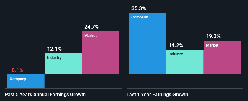 past-earnings-growth