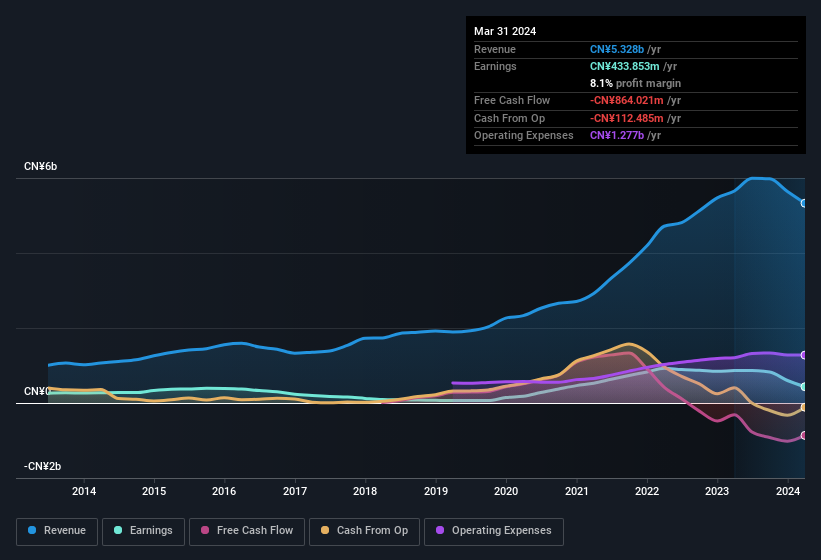 earnings-and-revenue-history