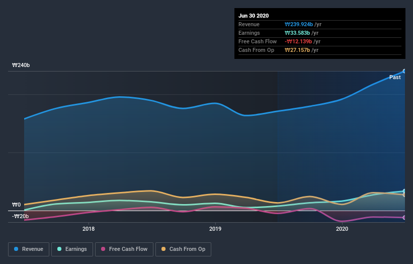 earnings-and-revenue-growth