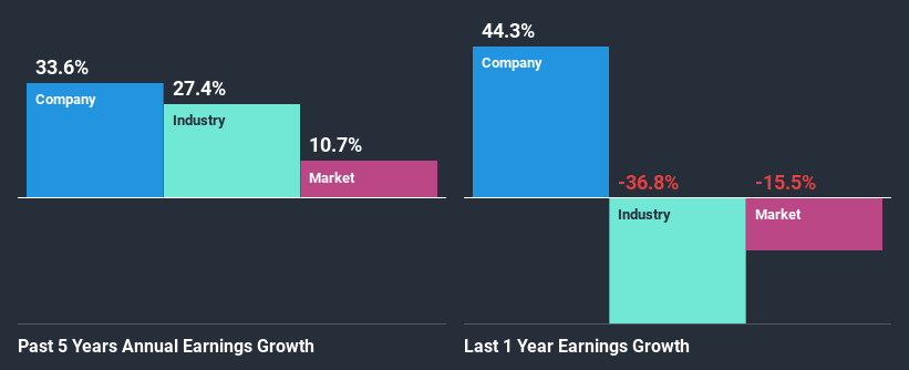 past-earnings-growth