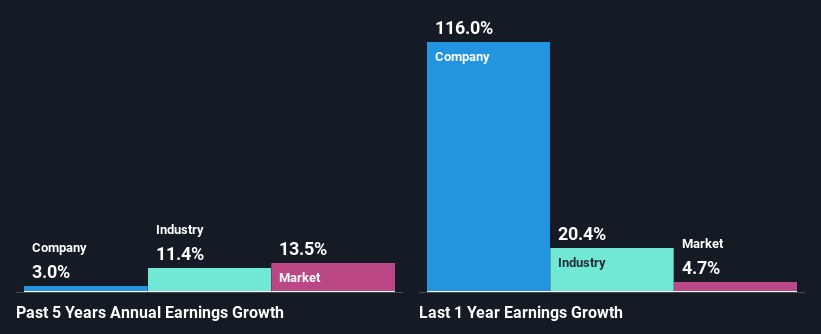 past-earnings-growth