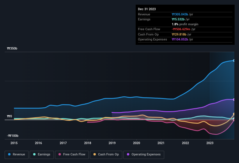 earnings-and-revenue-history