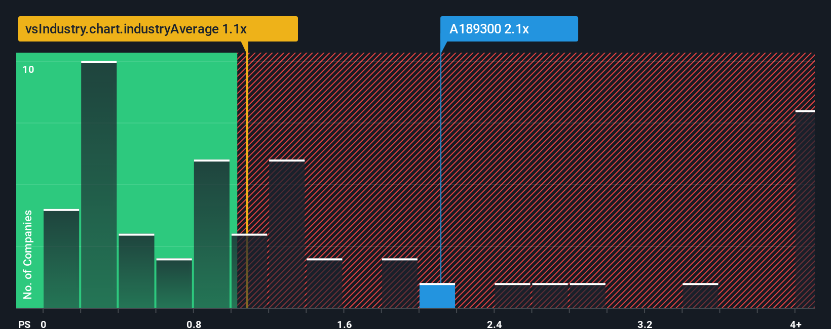 ps-multiple-vs-industry