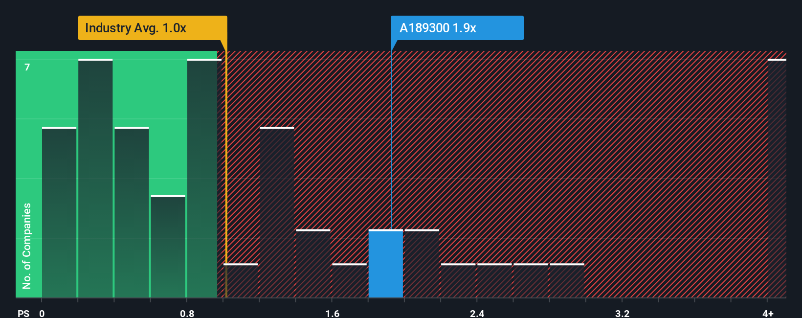 ps-multiple-vs-industry
