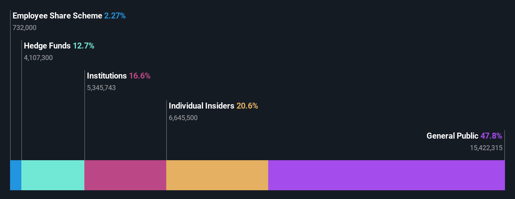 ownership-breakdown