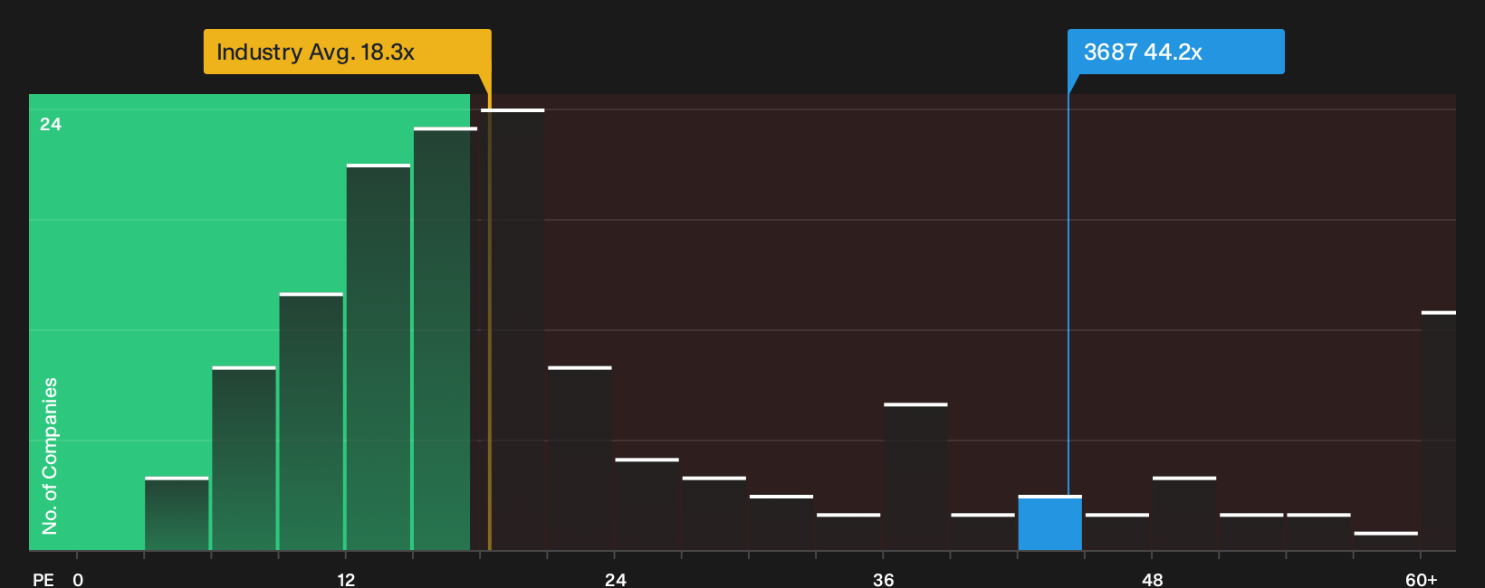 TSE:3687 P/E Ratio as at Sep 2026