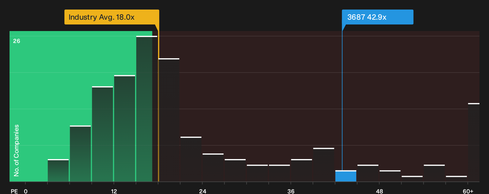 TSE:3687 P/E Ratio as at Oct 2026
