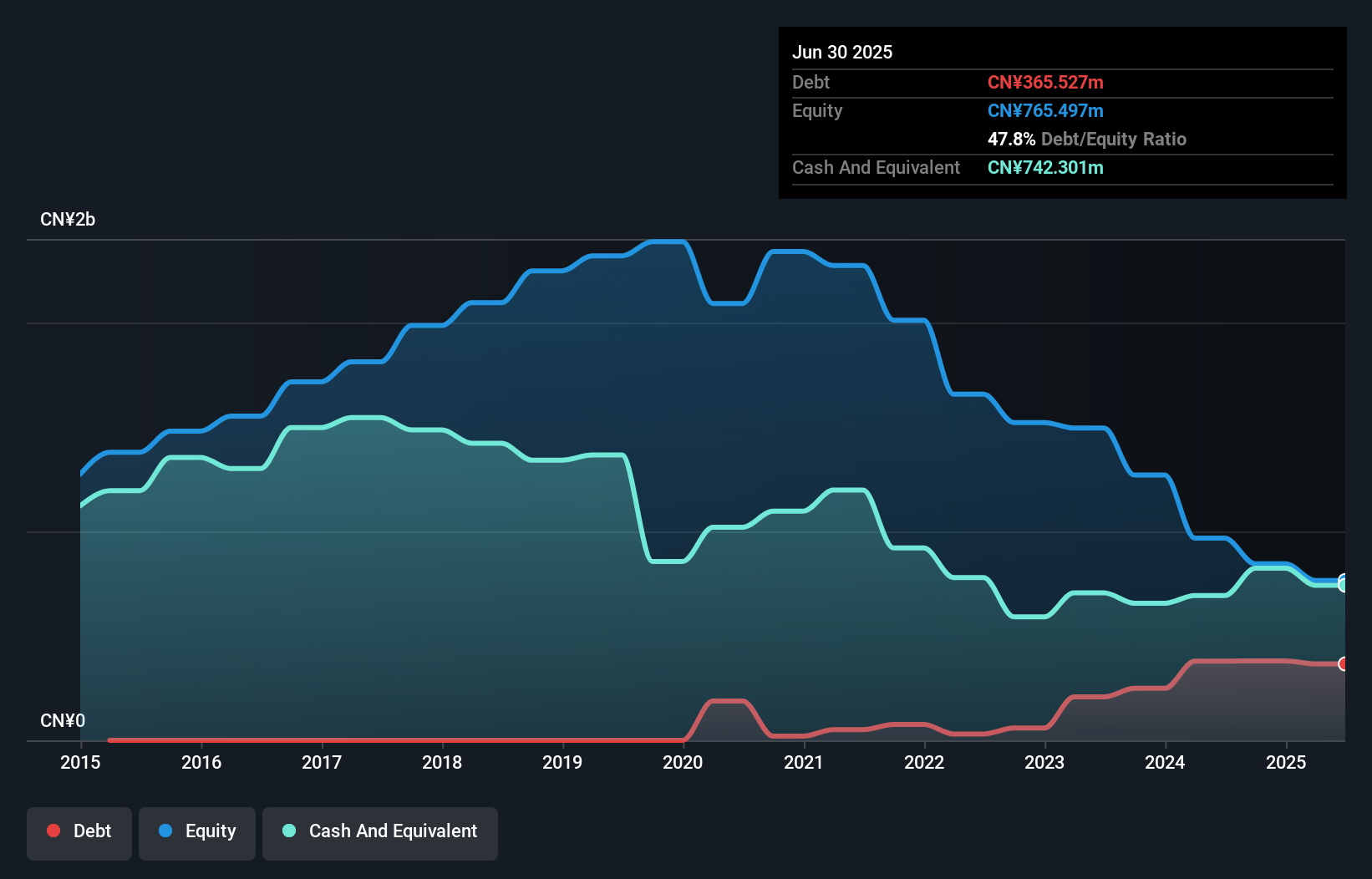 debt-equity-history-analysis