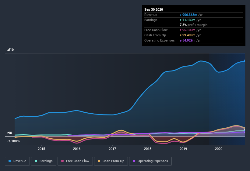 earnings-and-revenue-history