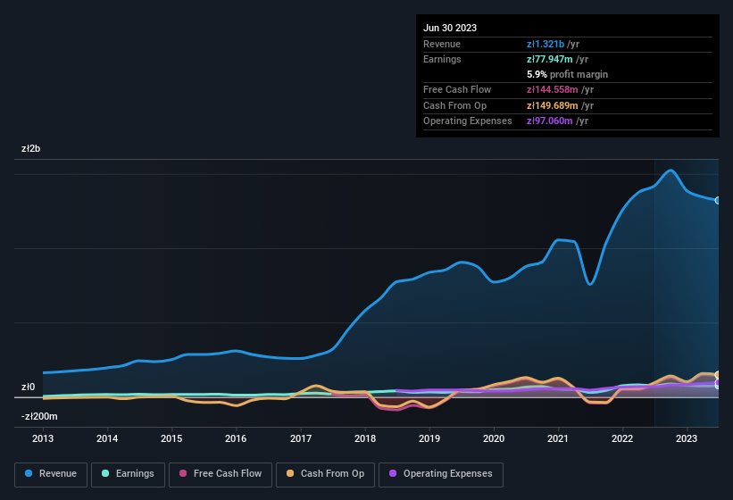 earnings-and-revenue-history
