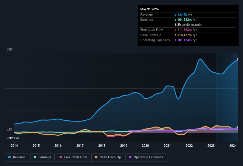 earnings-and-revenue-history