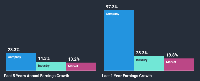 past-earnings-growth