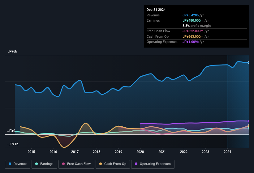 earnings-and-revenue-history