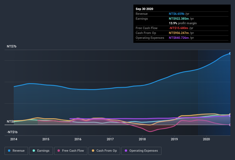 earnings-and-revenue-history