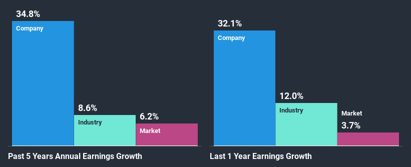 past-earnings-growth