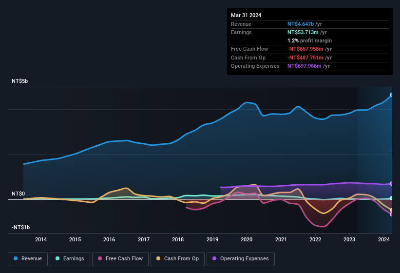 earnings-and-revenue-history