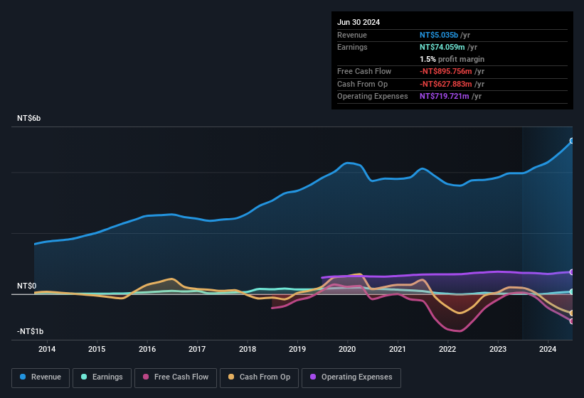 earnings-and-revenue-history