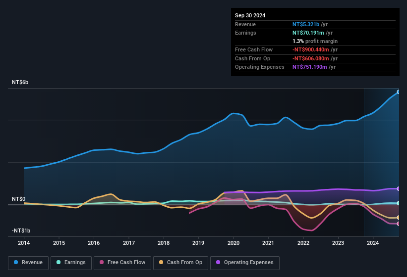 earnings-and-revenue-history