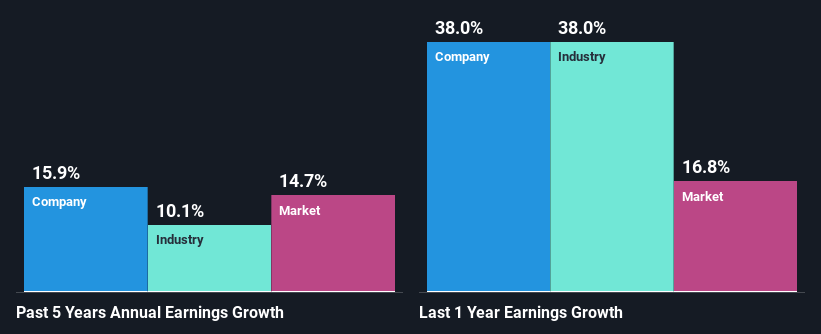 past-earnings-growth