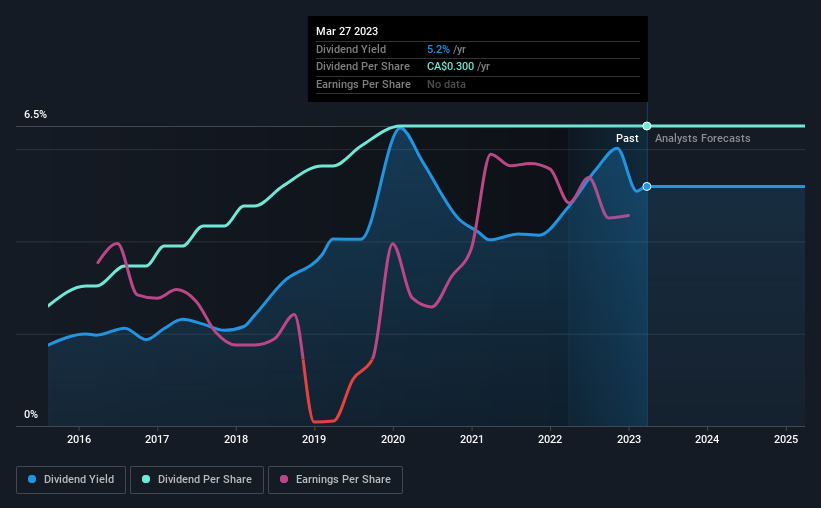 historic-dividend