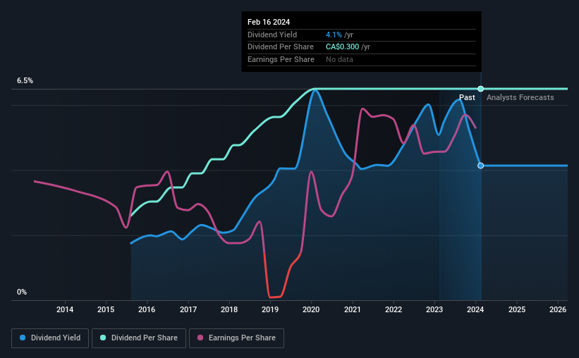 historic-dividend