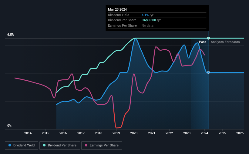 historic-dividend