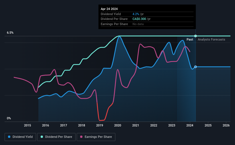 historic-dividend