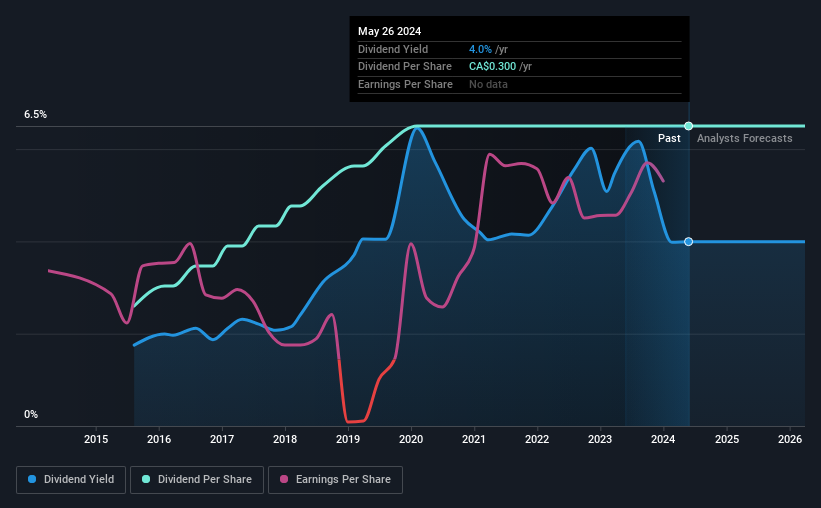 historic-dividend