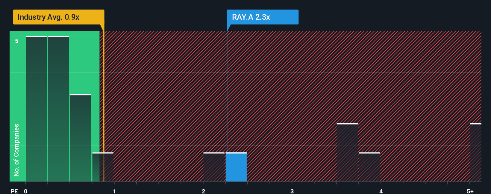 ps-multiple-vs-industry