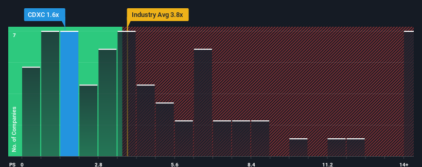 ps-multiple-vs-industry