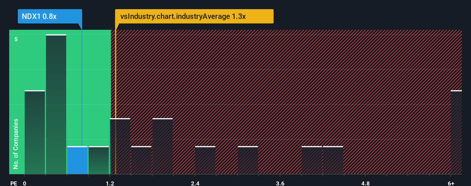 ps-multiple-vs-industry