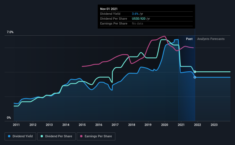 historic-dividend