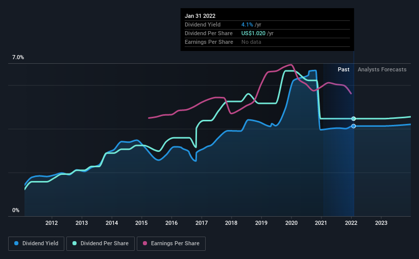 historic-dividend