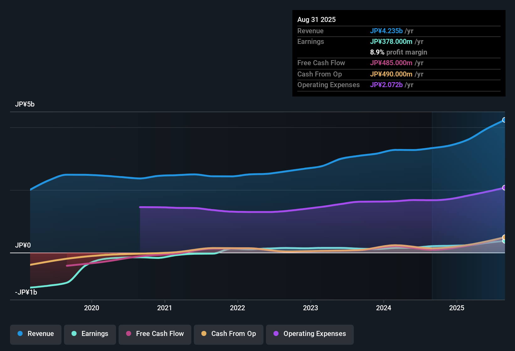 earnings-and-revenue-history