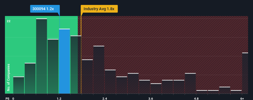 ps-multiple-vs-industry