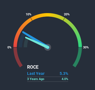 NYSE:AZRE Return on Capital Employed July 12th 2020