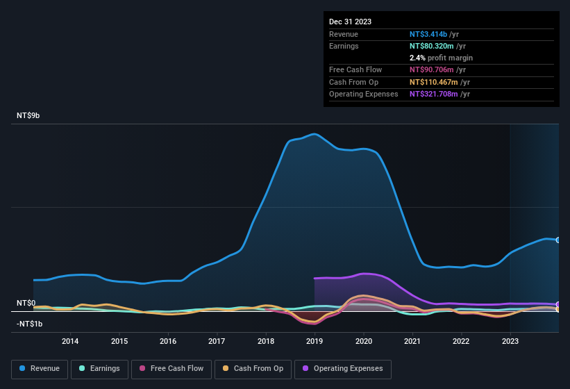 earnings-and-revenue-history