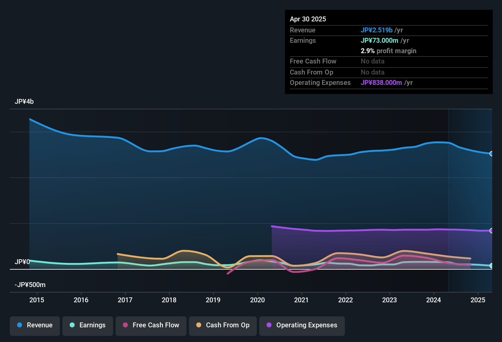 earnings-and-revenue-history