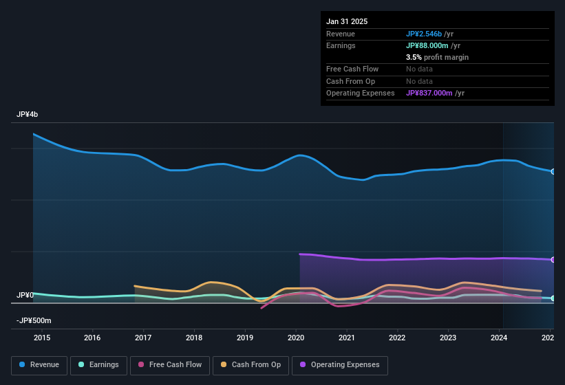 earnings-and-revenue-history