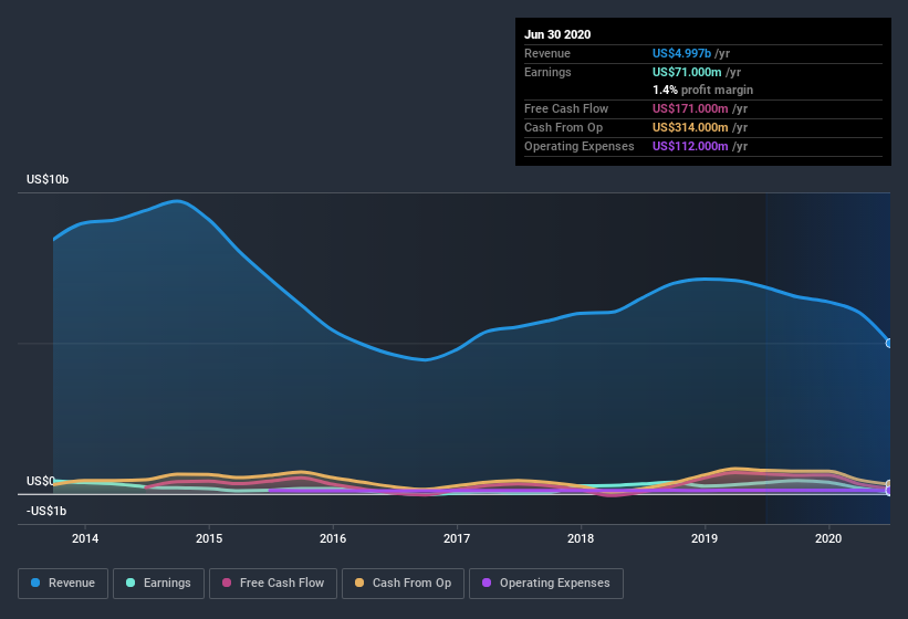 earnings-and-revenue-history