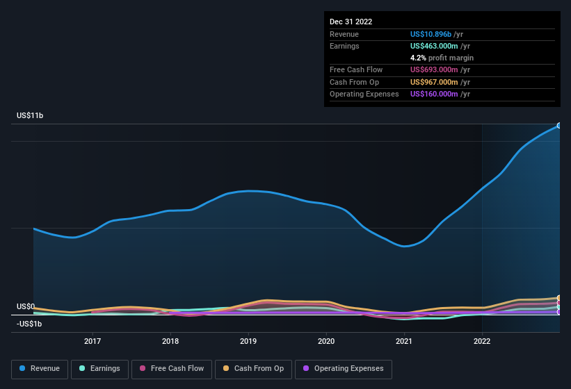 earnings-and-revenue-history