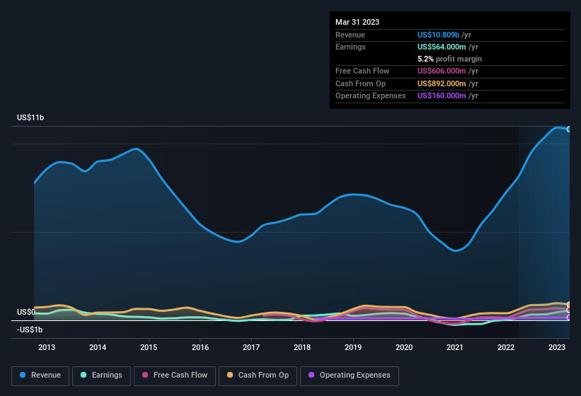 earnings-and-revenue-history