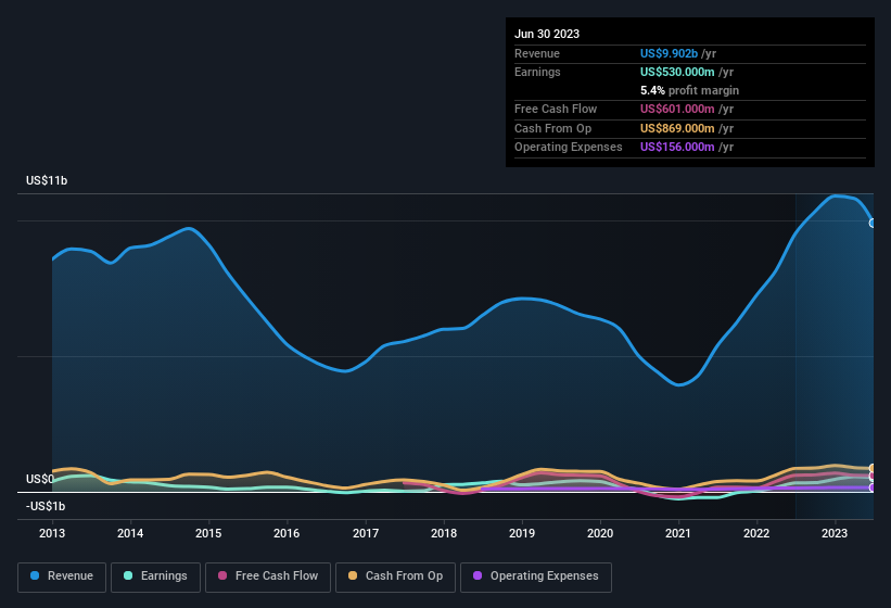 earnings-and-revenue-history