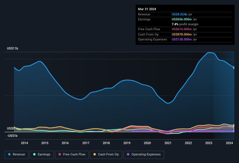 earnings-and-revenue-history